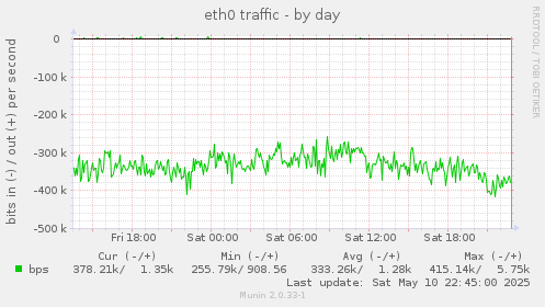 eth0 traffic