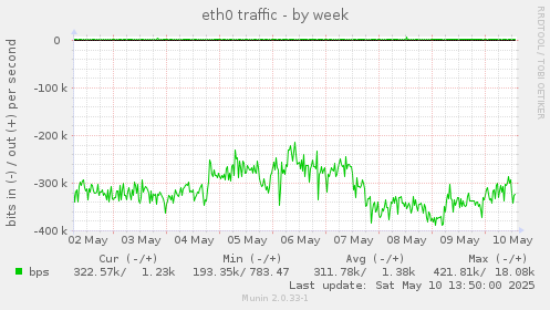 eth0 traffic