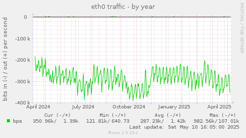 eth0 traffic