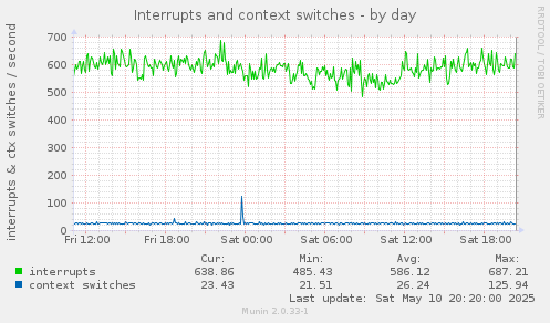 Interrupts and context switches
