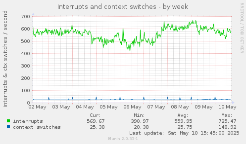 Interrupts and context switches