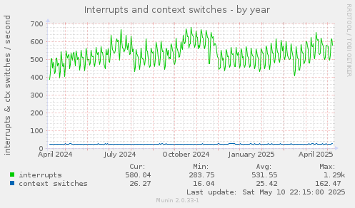 Interrupts and context switches