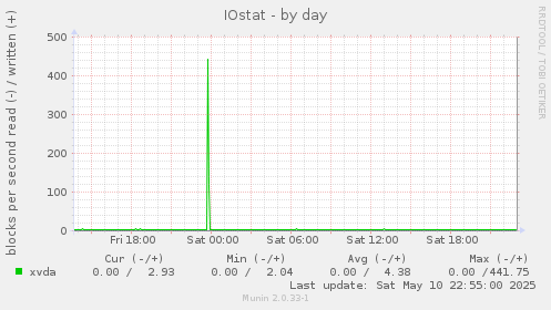 IOstat
