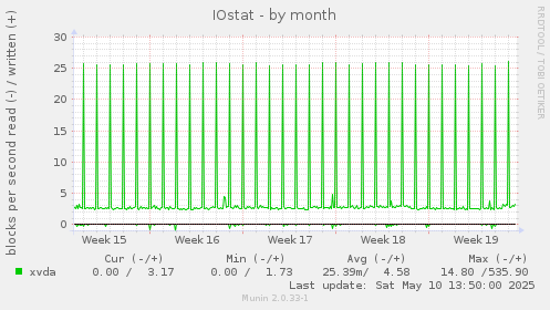 IOstat