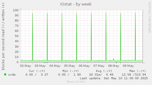 IOstat