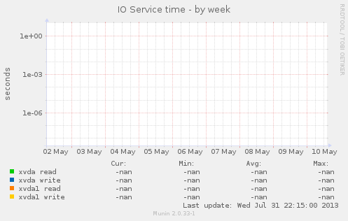 IO Service time