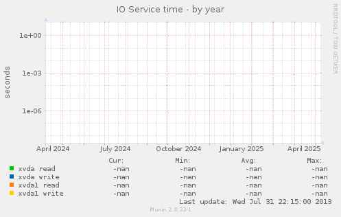 IO Service time