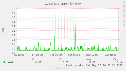 Load average