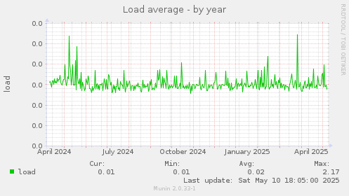 Load average