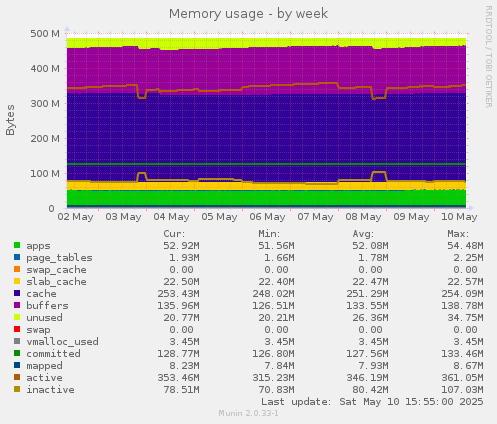 Memory usage