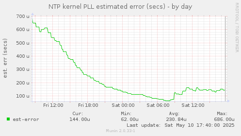 NTP kernel PLL estimated error (secs)