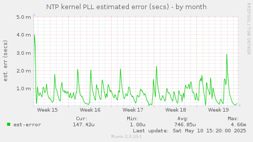 NTP kernel PLL estimated error (secs)