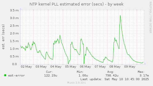 NTP kernel PLL estimated error (secs)
