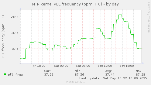 NTP kernel PLL frequency (ppm + 0)