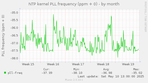 NTP kernel PLL frequency (ppm + 0)