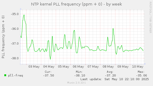 NTP kernel PLL frequency (ppm + 0)