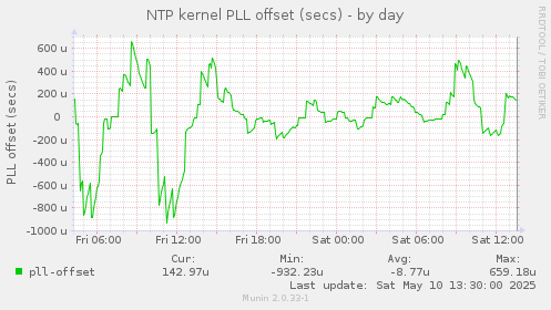 NTP kernel PLL offset (secs)