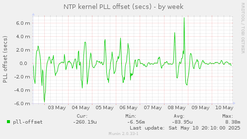 NTP kernel PLL offset (secs)