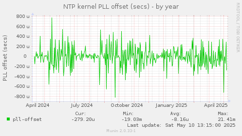 NTP kernel PLL offset (secs)
