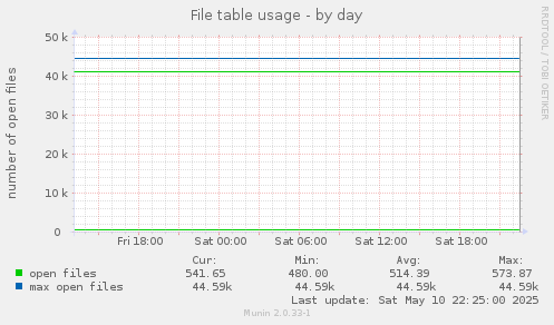 File table usage