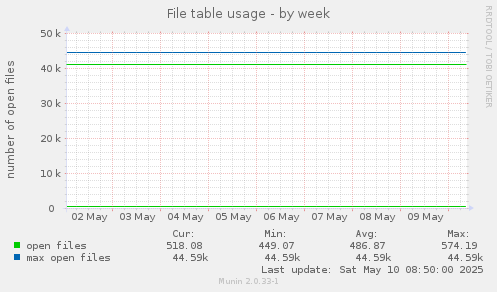 File table usage