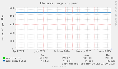 File table usage