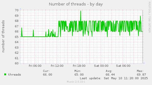 Number of threads