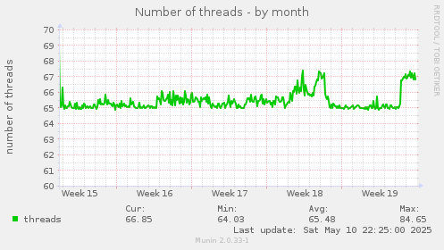 Number of threads