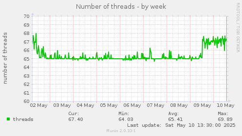 Number of threads