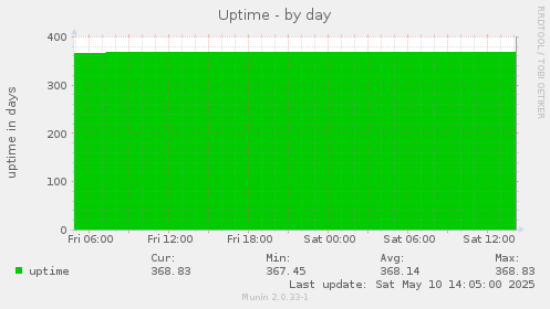 Uptime