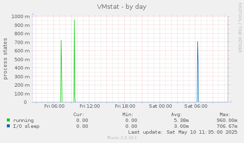 VMstat