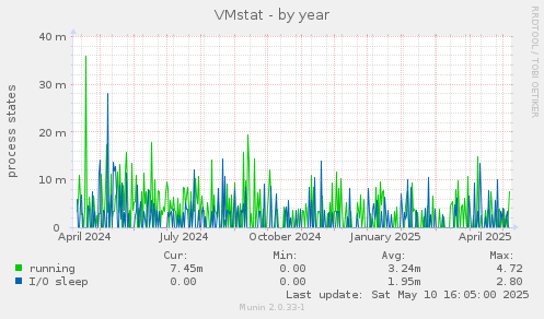 VMstat