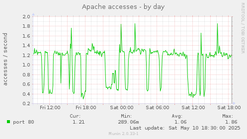 Apache accesses