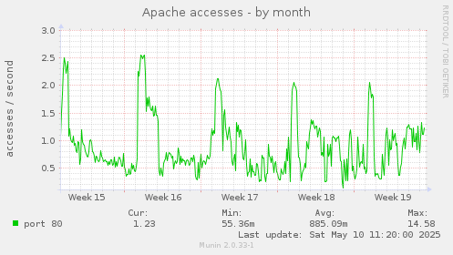 Apache accesses