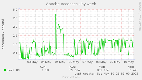 Apache accesses