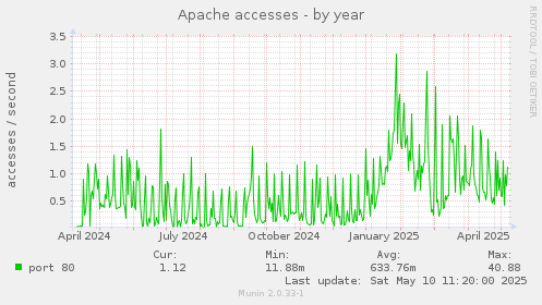 Apache accesses