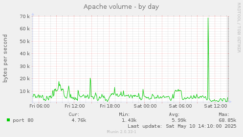 Apache volume