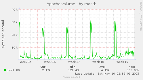 Apache volume