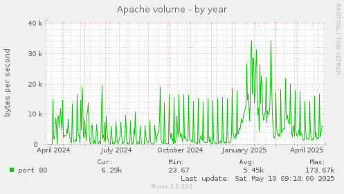 Apache volume