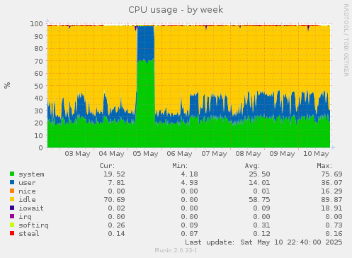 CPU usage