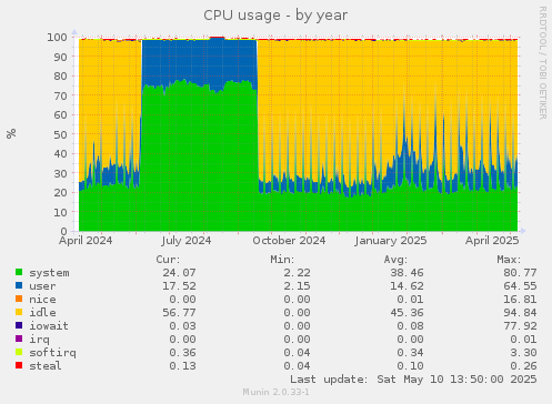 CPU usage