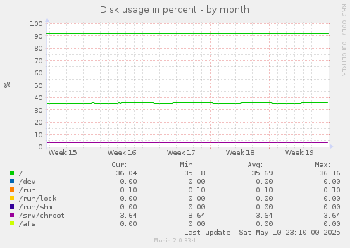 Disk usage in percent