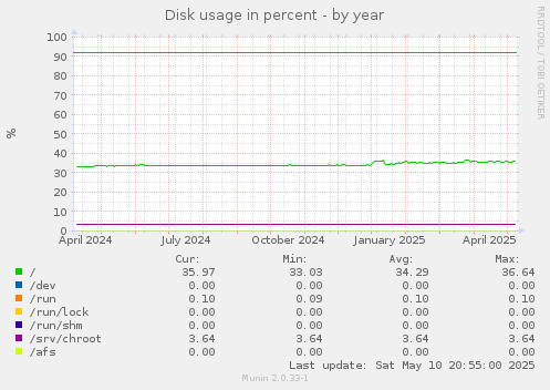 Disk usage in percent