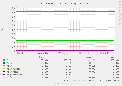 Inode usage in percent