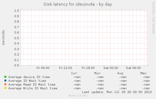 Disk latency for /dev/xvda