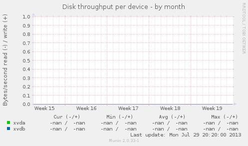 Disk throughput per device