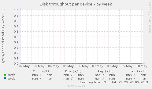 Disk throughput per device