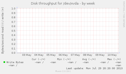 Disk throughput for /dev/xvda
