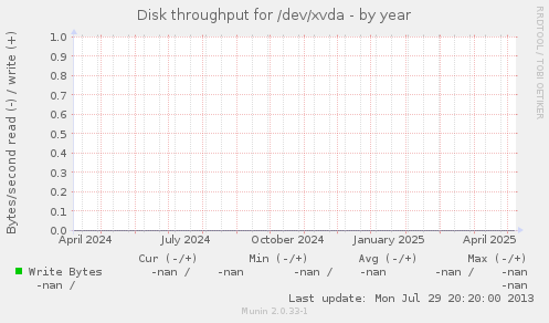 Disk throughput for /dev/xvda