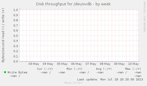 Disk throughput for /dev/xvdb